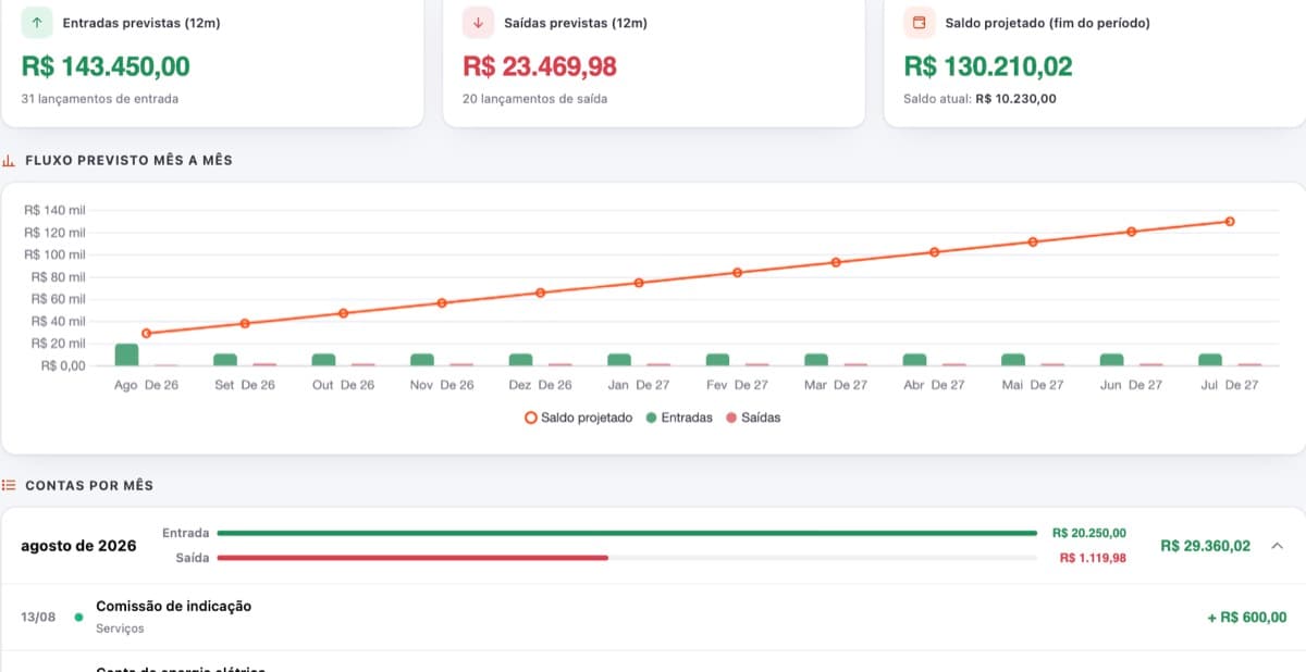 Gráfico de previsão financeira do Atrium projetando entradas, saídas e saldo para os próximos 12 meses